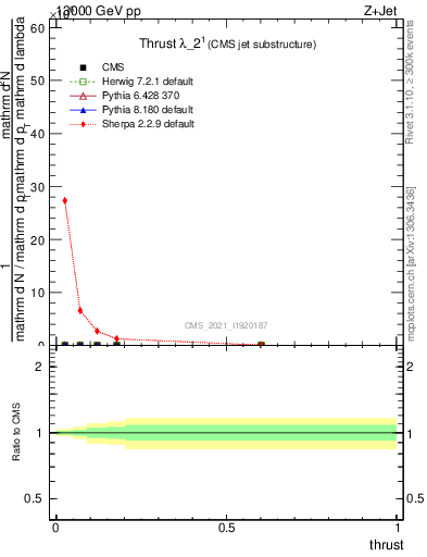 Plot of j.thrust in 13000 GeV pp collisions