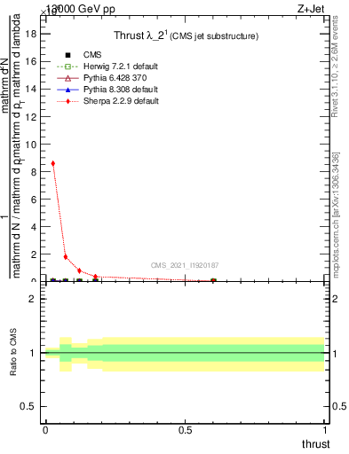 Plot of j.thrust in 13000 GeV pp collisions