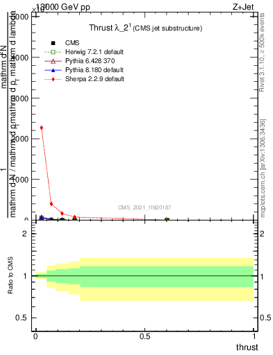 Plot of j.thrust in 13000 GeV pp collisions