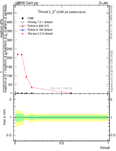 Plot of j.thrust in 13000 GeV pp collisions