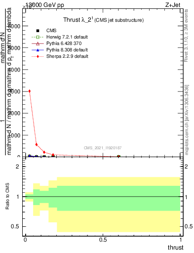 Plot of j.thrust in 13000 GeV pp collisions