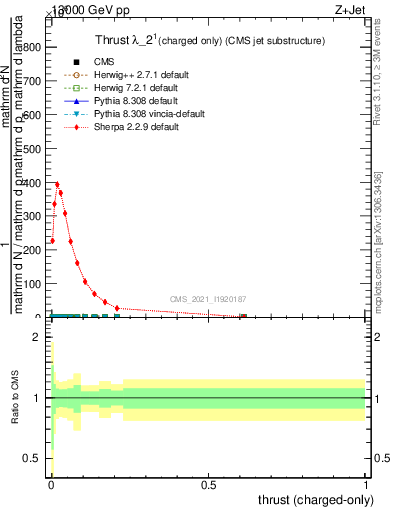 Plot of j.thrust.c in 13000 GeV pp collisions