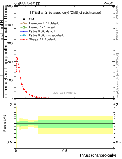 Plot of j.thrust.c in 13000 GeV pp collisions