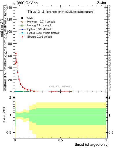 Plot of j.thrust.c in 13000 GeV pp collisions