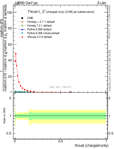 Plot of j.thrust.c in 13000 GeV pp collisions