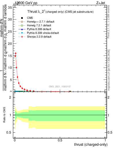 Plot of j.thrust.c in 13000 GeV pp collisions