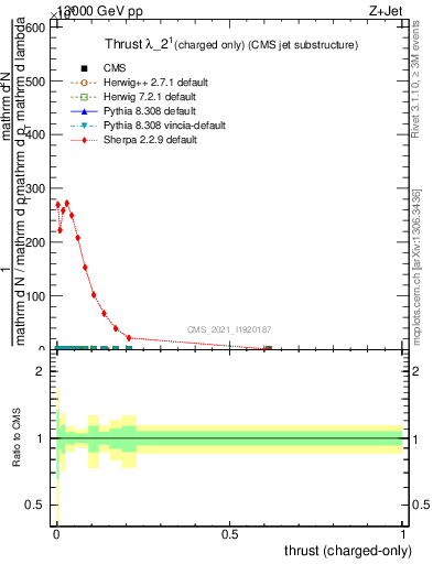 Plot of j.thrust.c in 13000 GeV pp collisions