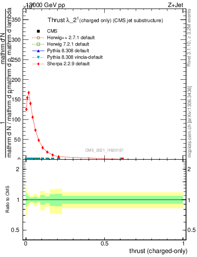 Plot of j.thrust.c in 13000 GeV pp collisions