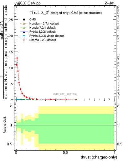 Plot of j.thrust.c in 13000 GeV pp collisions