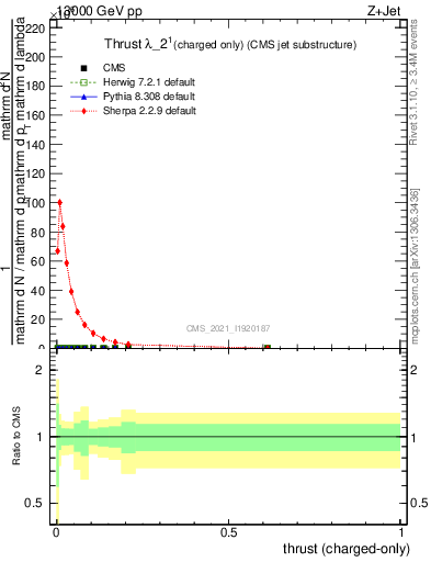 Plot of j.thrust.c in 13000 GeV pp collisions