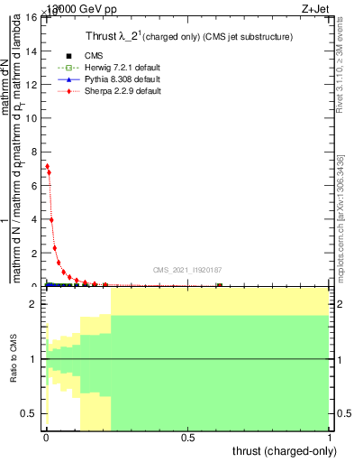 Plot of j.thrust.c in 13000 GeV pp collisions