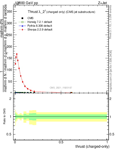 Plot of j.thrust.c in 13000 GeV pp collisions