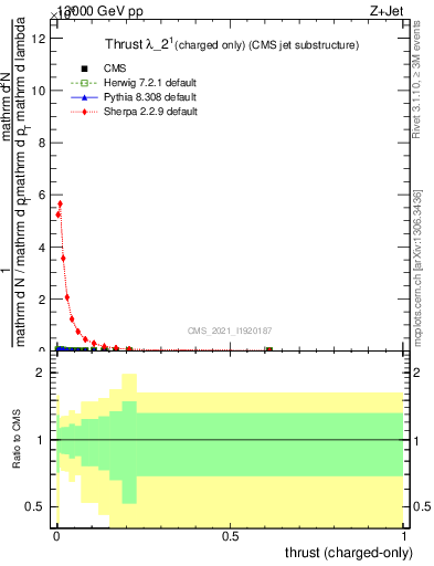 Plot of j.thrust.c in 13000 GeV pp collisions