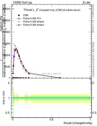 Plot of j.thrust.c in 13000 GeV pp collisions