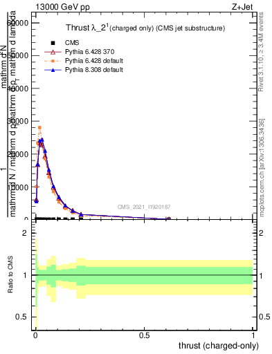 Plot of j.thrust.c in 13000 GeV pp collisions