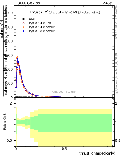 Plot of j.thrust.c in 13000 GeV pp collisions