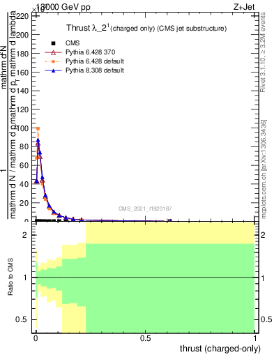 Plot of j.thrust.c in 13000 GeV pp collisions