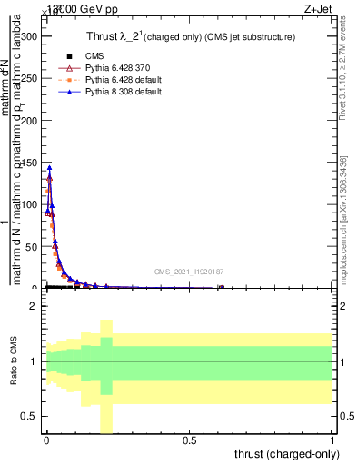 Plot of j.thrust.c in 13000 GeV pp collisions