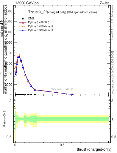 Plot of j.thrust.c in 13000 GeV pp collisions