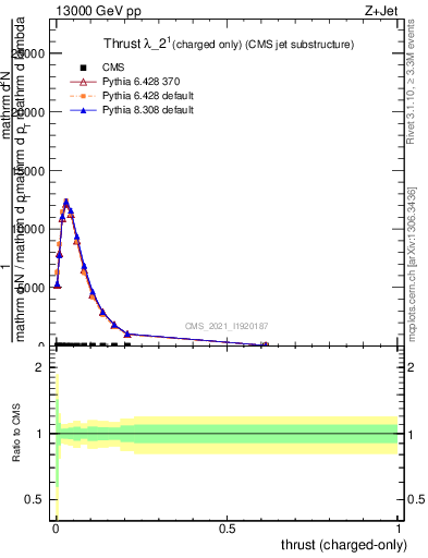 Plot of j.thrust.c in 13000 GeV pp collisions