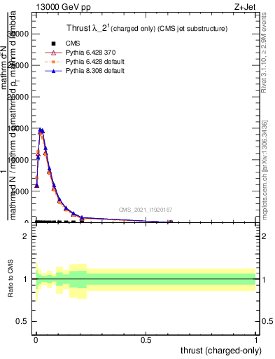 Plot of j.thrust.c in 13000 GeV pp collisions