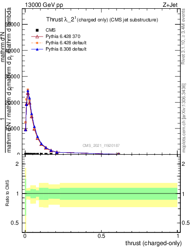 Plot of j.thrust.c in 13000 GeV pp collisions