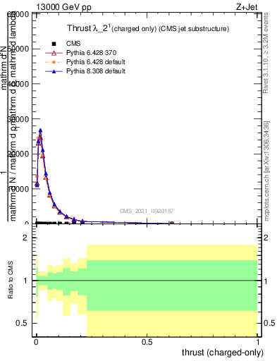 Plot of j.thrust.c in 13000 GeV pp collisions