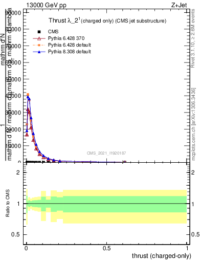 Plot of j.thrust.c in 13000 GeV pp collisions