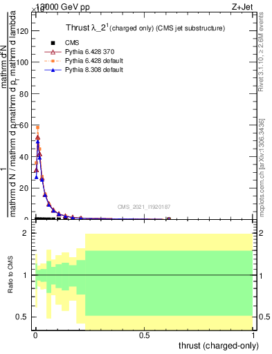 Plot of j.thrust.c in 13000 GeV pp collisions