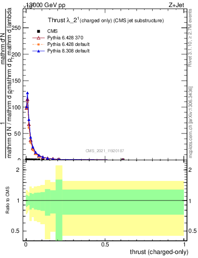 Plot of j.thrust.c in 13000 GeV pp collisions