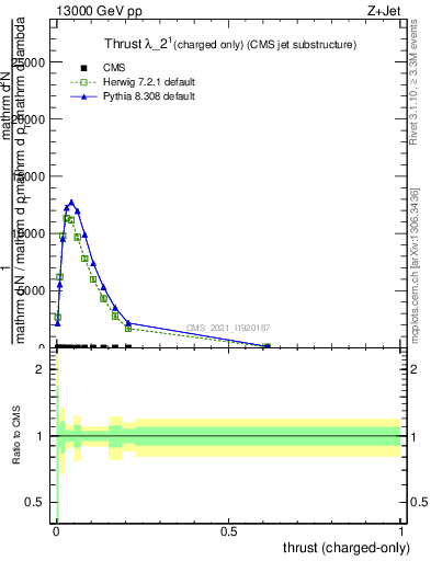 Plot of j.thrust.c in 13000 GeV pp collisions