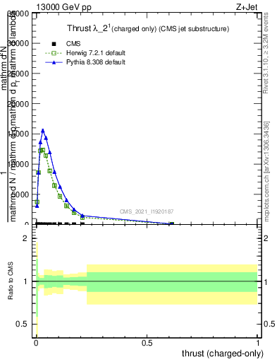 Plot of j.thrust.c in 13000 GeV pp collisions