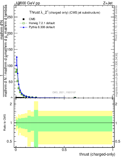 Plot of j.thrust.c in 13000 GeV pp collisions