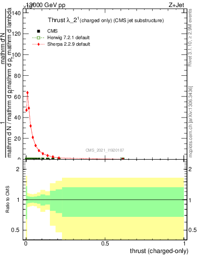 Plot of j.thrust.c in 13000 GeV pp collisions