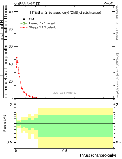 Plot of j.thrust.c in 13000 GeV pp collisions