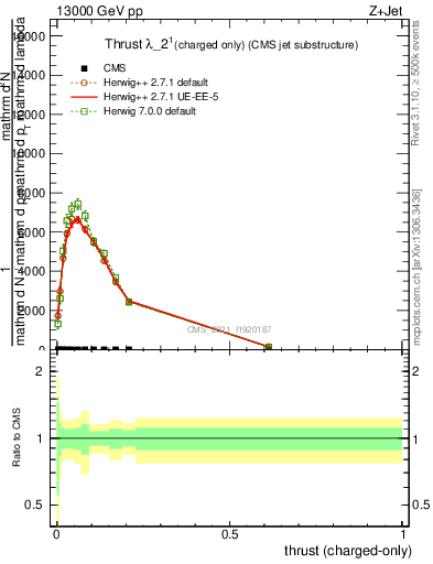 Plot of j.thrust.c in 13000 GeV pp collisions