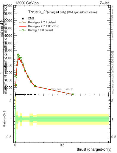 Plot of j.thrust.c in 13000 GeV pp collisions