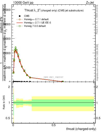 Plot of j.thrust.c in 13000 GeV pp collisions