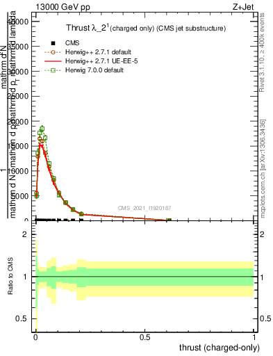 Plot of j.thrust.c in 13000 GeV pp collisions