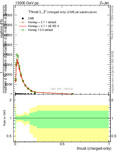 Plot of j.thrust.c in 13000 GeV pp collisions