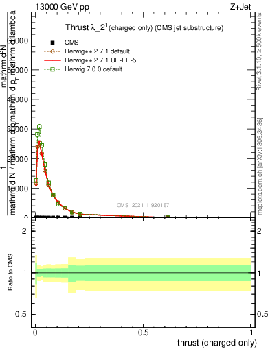 Plot of j.thrust.c in 13000 GeV pp collisions