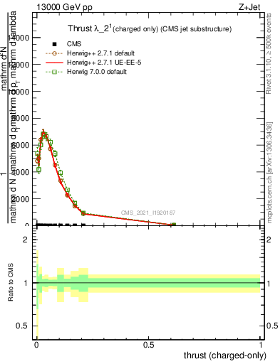 Plot of j.thrust.c in 13000 GeV pp collisions