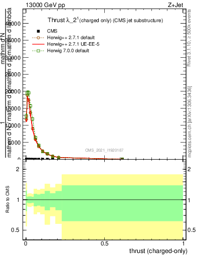 Plot of j.thrust.c in 13000 GeV pp collisions