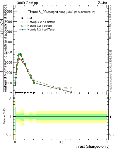 Plot of j.thrust.c in 13000 GeV pp collisions