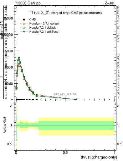 Plot of j.thrust.c in 13000 GeV pp collisions