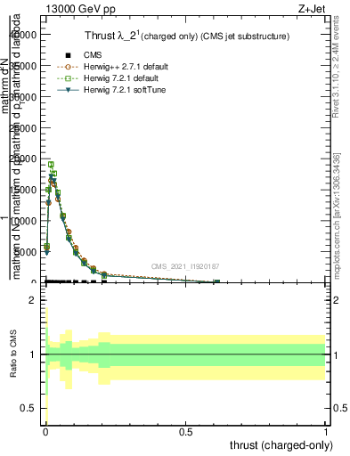 Plot of j.thrust.c in 13000 GeV pp collisions