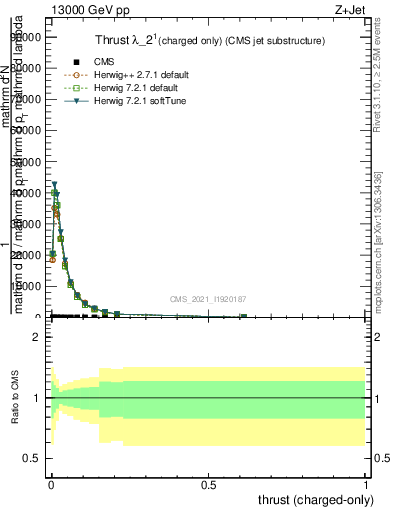 Plot of j.thrust.c in 13000 GeV pp collisions