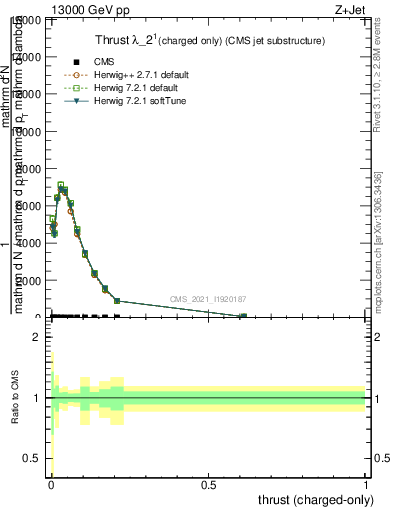 Plot of j.thrust.c in 13000 GeV pp collisions