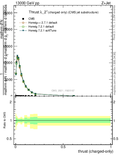 Plot of j.thrust.c in 13000 GeV pp collisions