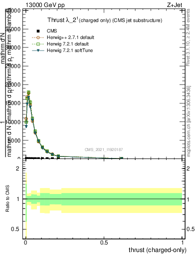 Plot of j.thrust.c in 13000 GeV pp collisions